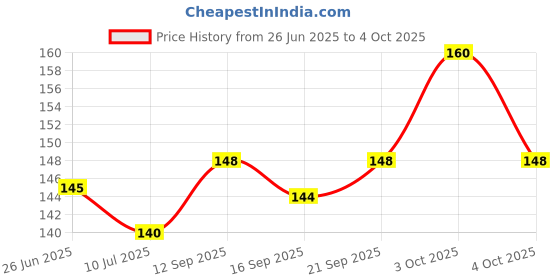 flipkart.com blacknight More Time & Super Dotted Grape Flavored Condoms for Men - Honeymoon Set Condom blacknight Price History Graph from 26 Jun 2025 to 4 Oct 2025