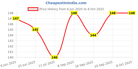 flipkart.com blacknight More Time & Super Dotted Mint Flavored Condoms for Men - Honeymoon Set 10 Packet Condom blacknight Price History Graph from 6 Jun 2025 to 8 Oct 2025