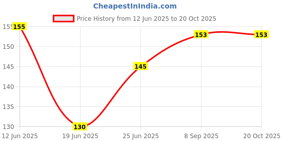 flipkart.com blacknight More Time & Super Dotted Strawberry Flavored Condoms for Men-Honeymoon 10 Packet Condom blacknight Price History Graph from 12 Jun 2025 to 19 Oct 2025