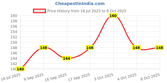 flipkart.com blacknight More Time & Super Dotted Vanilla Flavored Condoms for Men - Honeymoon Set Condom blacknight Price History Graph from 16 Jul 2025 to 7 Oct 2025