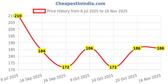 flipkart.com comfortinglives Blackout Travelling Sleeping Eye Shade for uninterrupted peaceful sleep comfortinglives Price History Graph from 6 Jul 2025 to 16 Nov 2025