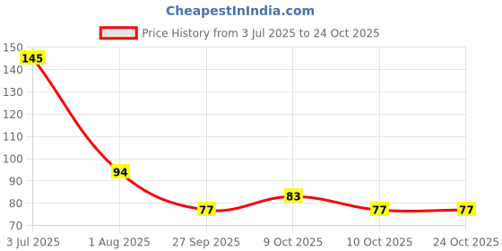 flipkart.com hug a plant BLACKPAINTEDPEBBLE-1KG Painted Asymmetrical Rock Pebbles hug a plant Price History Graph from 3 Jul 2025 to 23 Oct 2025
