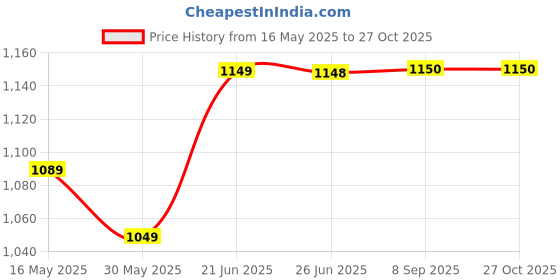 flipkart.com grandbiker Black/Parrot Green Bicycle Parking Stand, Bicycle Floor Parking Holder Stand Cycling Stand grandbiker Price History Graph from 16 May 2025 to 26 Oct 2025