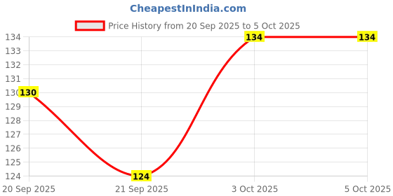 flipkart.com craft maniacs BLACKPINK DIARY A5 Diary RULED 120 Pages craft maniacs Price History Graph from 20 Sep 2025 to 5 Oct 2025