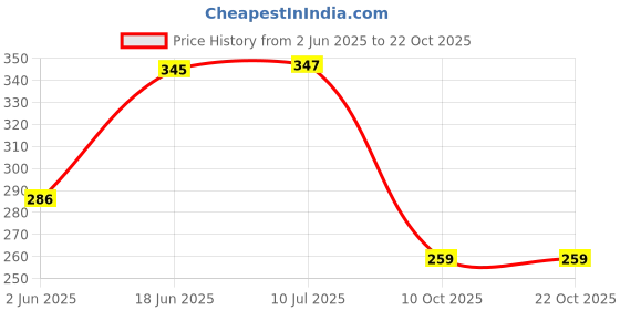 flipkart.com printingzone Blackpink Sipper Blackpink Water Bottle For Girl Boys School Water Bottle (H) 600 ml Water Bottle printingzone Price History Graph from 2 Jun 2025 to 22 Oct 2025