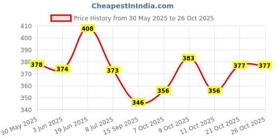 flipkart.com alexvyan Black.Pirates Gym & Riding Anti Slip Cycling Bike Motorcycle Driving Man Boy Girls Riding Gloves alexvyan Price History Graph from 30 May 2025 to 25 Oct 2025