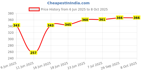 flipkart.com blackpoll Polyester Home Use Apron - Free Size blackpoll Price History Graph from 6 Jun 2025 to 7 Oct 2025