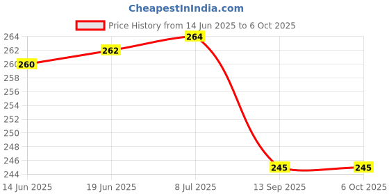 flipkart.com blackpoll Polyester Home Use Apron - Free Size blackpoll Price History Graph from 14 Jun 2025 to 6 Oct 2025