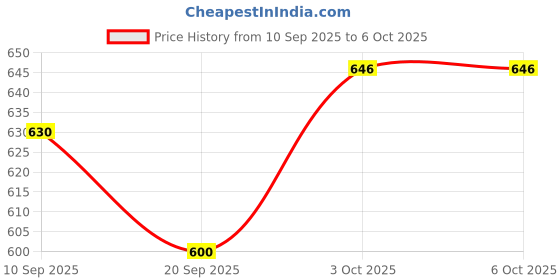 flipkart.com blackpoll Polyester Home Use Apron - Free Size blackpoll Price History Graph from 10 Sep 2025 to 6 Oct 2025