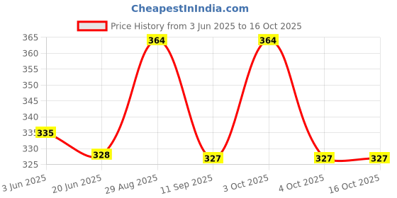flipkart.com blackrod Solid Men Boxer blackrod Price History Graph from 3 Jun 2025 to 15 Oct 2025
