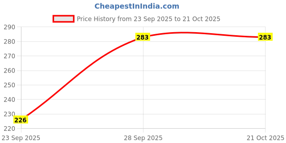 flipkart.com blackrod Women Opaque Stockings blackrod Price History Graph from 23 Sep 2025 to 20 Oct 2025