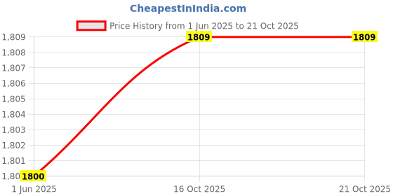 flipkart.com prestokam Black_Royal Trolley for Inverter and Battery prestokam Price History Graph from 1 Jun 2025 to 19 Oct 2025