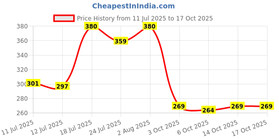 flipkart.com love beauty and planet , BlackSeed & PatchouliHairfall Control Conditioner love beauty and planet Price History Graph from 11 Jul 2025 to 17 Oct 2025