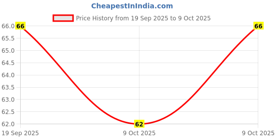 flipkart.com garihc enterprise BLACK_Self-Adhesive Heel Grips Liner Cushion Inserts for Loose Shoes(PACK OF 2) Heel Support garihc enterprise Price History Graph from 19 Sep 2025 to 9 Oct 2025