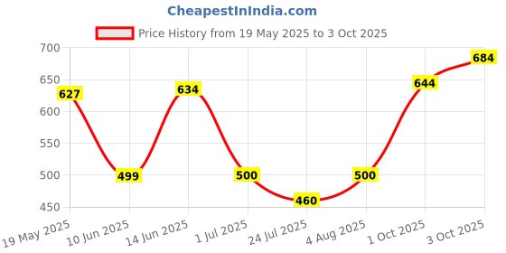 flipkart.com blackship Men Linen Blend Ethnic Top Pant Set blackship Price History Graph from 19 May 2025 to 3 Oct 2025
