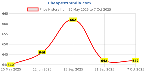 flipkart.com blackship Men Linen Blend Ethnic Top Pant Set blackship Price History Graph from 20 May 2025 to 7 Oct 2025