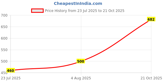 flipkart.com blackship Men Linen Blend Ethnic Top Pant Set blackship Price History Graph from 23 Jul 2025 to 21 Oct 2025