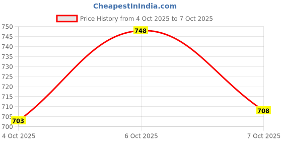 flipkart.com blackship Men Linen Shirt Pant Set blackship Price History Graph from 4 Oct 2025 to 7 Oct 2025
