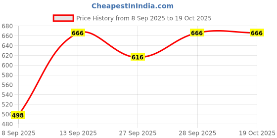 flipkart.com blackship Shirt Pant Western Set blackship Price History Graph from 8 Sep 2025 to 17 Oct 2025