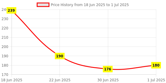 flipkart.com adjd BlackSmooth Matte Eyeliner for Men & Women adjd Price History Graph from 18 Jun 2025 to 1 Jul 2025