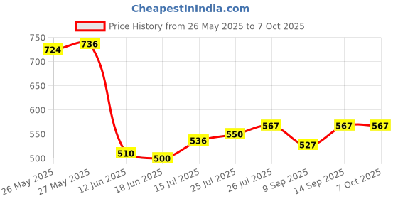 flipkart.com Blackt Electrotech 360 Degree PIR Motion SensorCeiling Mounted Energy Saving Motion Detector Smart Switch Price History Graph from 26 May 2025 to 6 Oct 2025