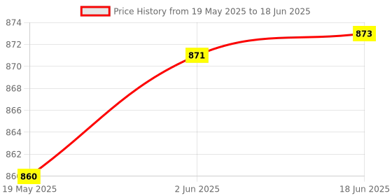 flipkart.com Blackt Electrotech Auto Day/Night on and Off Photocell, Ldr Sensor Switch for Lighting (5 Pic Pack) Smart Switch Price History Graph from 19 May 2025 to 18 Jun 2025