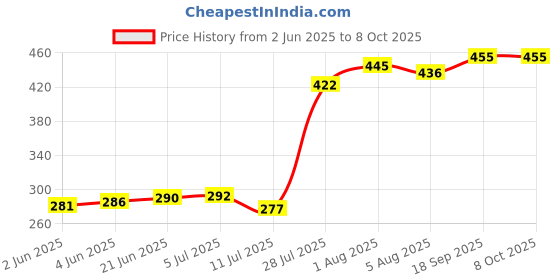 flipkart.com Blackt Electrotech BT-901i Wired Sensor Security System Price History Graph from 2 Jun 2025 to 7 Oct 2025