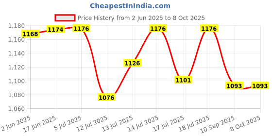 flipkart.com blackt electrotech BT01VP Over/UnderVoltage, Over Current blackt electrotech Price History Graph from 2 Jun 2025 to 7 Oct 2025