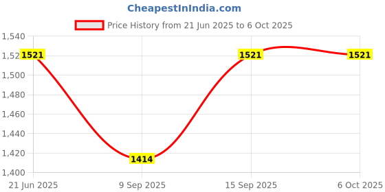flipkart.com Blackt Electrotech (BT21C) Fully Automatic Water Tank Level Controller Sensor with TWO Float Switch Smart Kit Price History Graph from 21 Jun 2025 to 5 Oct 2025