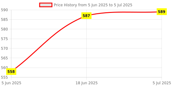 flipkart.com Blackt Electrotech BT31FC Fall 360 Ceiling PIR Motion Detector Sensor Switch For Light On/Off Motion Sensor Light Price History Graph from 5 Jun 2025 to 5 Jul 2025