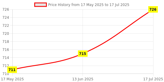 flipkart.com Blackt Electrotech BT31MT 360 Thin Radar Motion Detector Sensor Switch For Auto On-Off Light Ceiling Lamp Price History Graph from 17 May 2025 to 17 Jul 2025