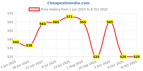 flipkart.com blackt electrotech DIY Smoke Detection Sensor System Fire Alarm Box blackt electrotech Price History Graph from 1 Jun 2025 to 8 Oct 2025