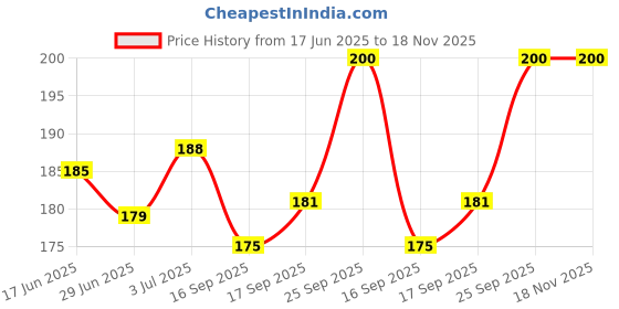 flipkart.com safetify Blacktail Cotton Full Sleeve Knitted Unisex Hand Gloves (2 Pair) PolyesterSafety Gloves safetify Price History Graph from 17 Jun 2025 to 18 Nov 2025