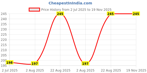 flipkart.com atyourdoor BlackWB02 Men Wrist Band atyourdoor Price History Graph from 2 Jul 2025 to 18 Nov 2025