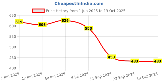 flipkart.com blackyard Loafers For Men blackyard Price History Graph from 1 Jun 2025 to 13 Oct 2025