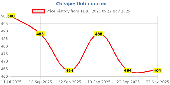 flipkart.com blackyard Loafers For Men blackyard Price History Graph from 11 Jul 2025 to 22 Nov 2025
