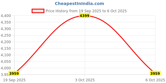 flipkart.com blackzed Men Single Breasted Solid Suit blackzed Price History Graph from 19 Sep 2025 to 6 Oct 2025