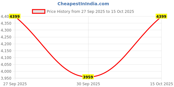 flipkart.com blackzed Men Single Breasted Solid Suit blackzed Price History Graph from 27 Sep 2025 to 15 Oct 2025