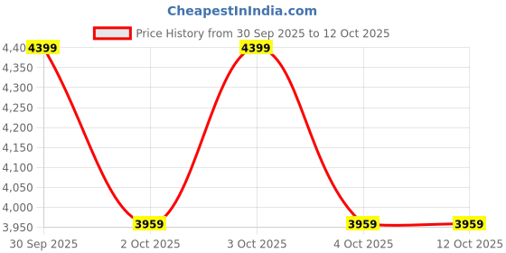 flipkart.com blackzed Men Single Breasted Solid Suit blackzed Price History Graph from 30 Sep 2025 to 12 Oct 2025