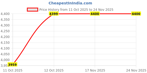 flipkart.com blackzed Men Single Breasted Solid Suit blackzed Price History Graph from 11 Oct 2025 to 24 Nov 2025