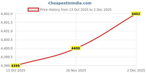 flipkart.com blackzed Men Single Breasted Solid Suit blackzed Price History Graph from 13 Oct 2025 to 2 Dec 2025
