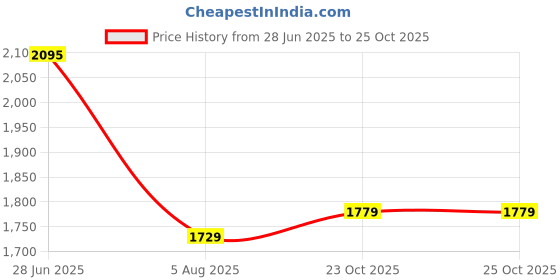 flipkart.com blackzone BZ FOLD blackzone Price History Graph from 28 Jun 2025 to 25 Oct 2025