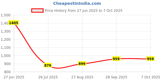 flipkart.com blackzone PEPSO blackzone Price History Graph from 27 Jun 2025 to 7 Oct 2025