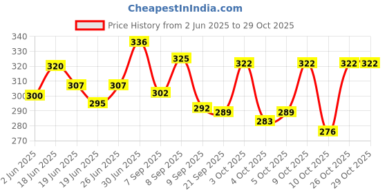 flipkart.com monvelli BLACL 3.0 Small Travel Bag monvelli Price History Graph from 2 Jun 2025 to 28 Oct 2025