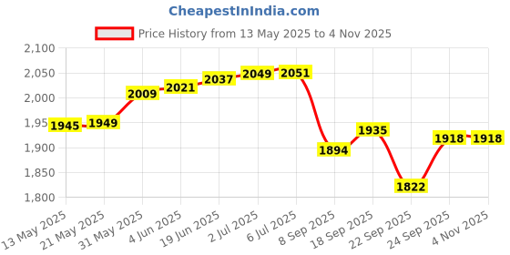 flipkart.com sns Blade 1 Stripes Hockey Stick - 93.98 cm sns Price History Graph from 13 May 2025 to 3 Nov 2025
