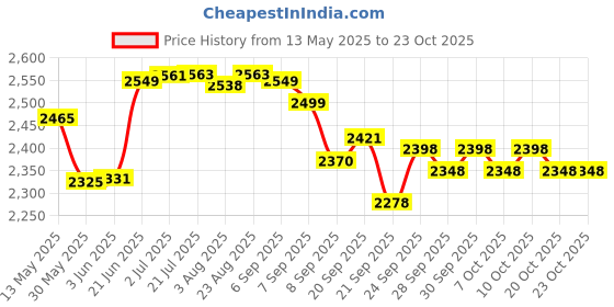flipkart.com sns BLADE 2 Composite Hockey SticK 20% Carbon Hockey Stick - 37.5 inch sns Price History Graph from 13 May 2025 to 23 Oct 2025
