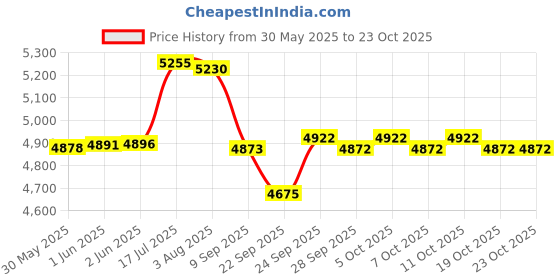 flipkart.com sns Blade 5 Elite Hockey Stick - 95.25 cm sns Price History Graph from 30 May 2025 to 23 Oct 2025