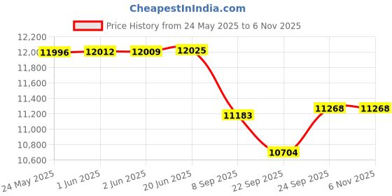 flipkart.com sns BLADE 9 ELITE Hockey Stick - 93.98 cm sns Price History Graph from 24 May 2025 to 3 Nov 2025