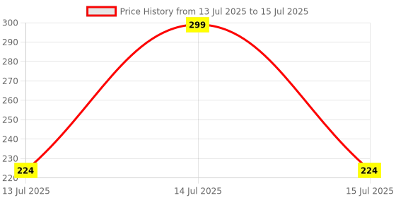 flipkart.com pop Blade Cupler compatible with Preethi Zodiac Mixer Grinder's & MasterChef plus Mixer Blender Blade pop Price History Graph from 13 Jul 2025 to 15 Jul 2025