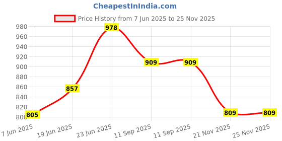 flipkart.com sns Blade Elite Hockey Shin Guard Hockey Shin Guard sns Price History Graph from 7 Jun 2025 to 25 Nov 2025